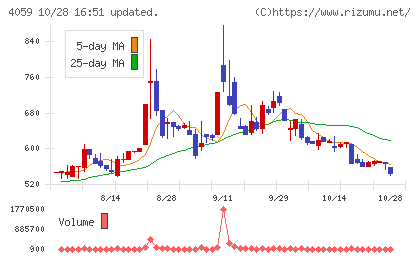 まぐまぐチャート