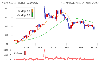 ｒａｋｕｍｏチャート