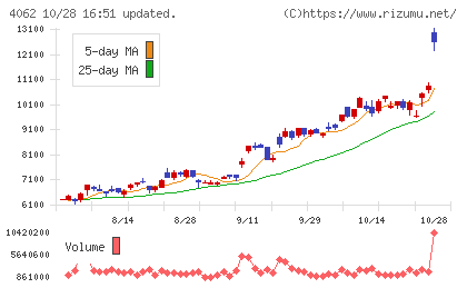 イビデンチャート
