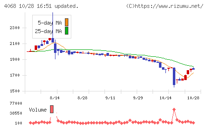 ベイシスチャート