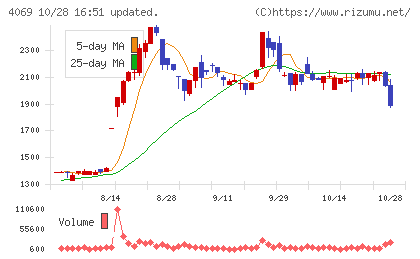 BlueMemeチャート
