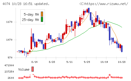 ラキールチャート