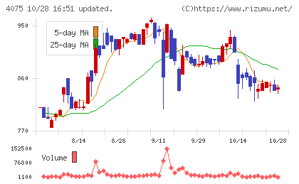 ブレインズテクノロジーチャート