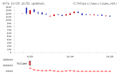 ＵＮＩＣＯＮホールディングスチャート