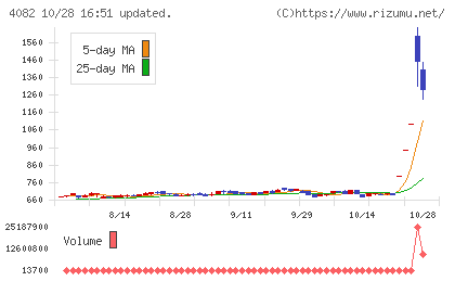 第一稀元素化学工業チャート