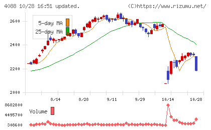 エア・ウォーターチャート