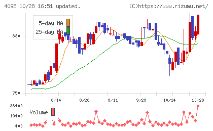 チタン工業チャート