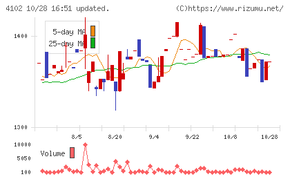 丸尾カルシウムチャート