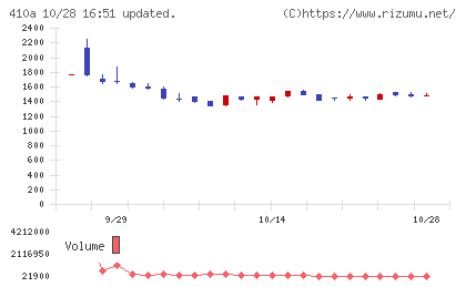 ＧＭＯコマースチャート