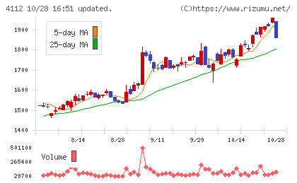 保土谷化学工業チャート