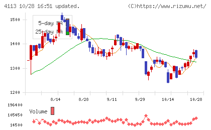 田岡化学工業チャート