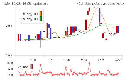 スガイ化学工業チャート