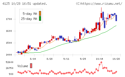 三和油化工業チャート