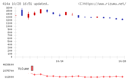 オーバーラップホールディングスチャート