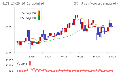 東和ハイシステムチャート