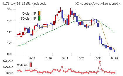 ココナラチャート