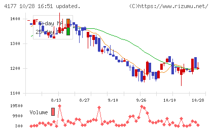 i−plugチャート