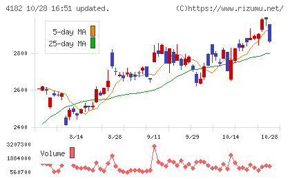 三菱ガス化学チャート