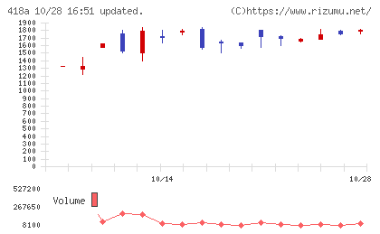 ウリドキチャート