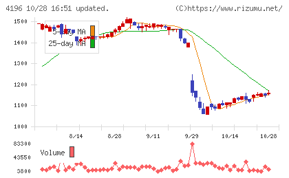ネオマーケティングチャート