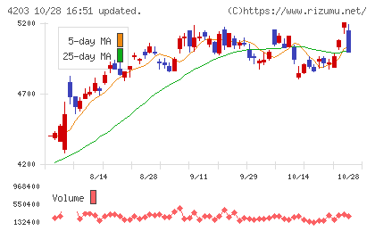 住友ベークライトチャート