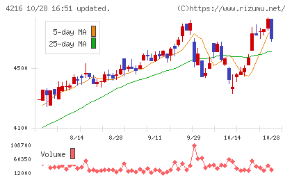 旭有機材チャート