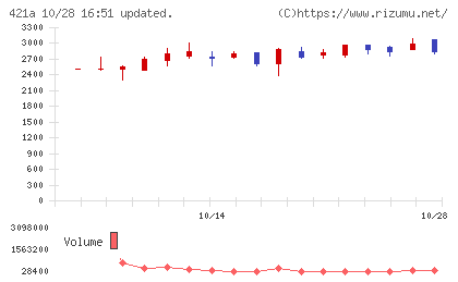 ムービン・ストラテジック・キャリアチャート