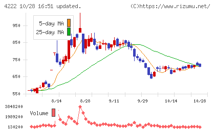 児玉化学工業チャート