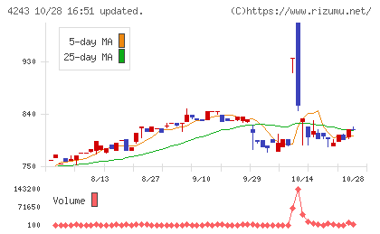 ニックスチャート