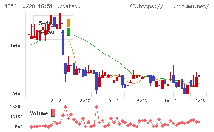 サインドチャート