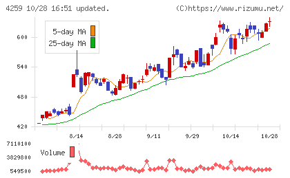 エクサウィザーズチャート