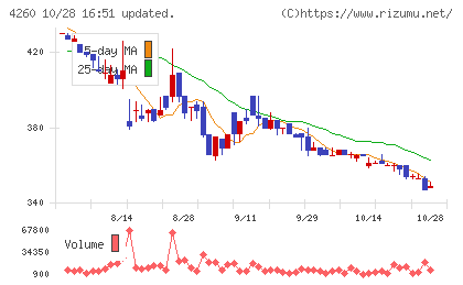 ハイブリッドテクノロジーズチャート