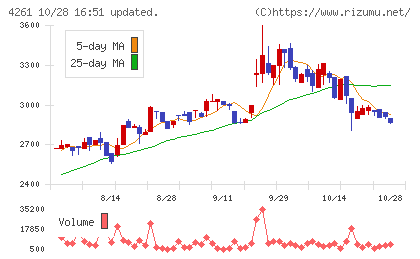 アジアクエストチャート
