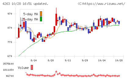 サスメドチャート