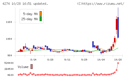 細谷火工チャート