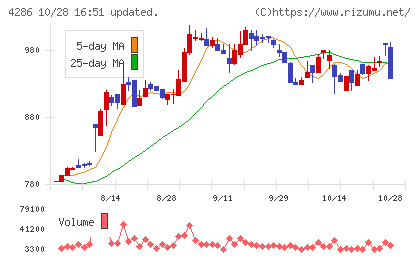 ＣＬホールディングスチャート