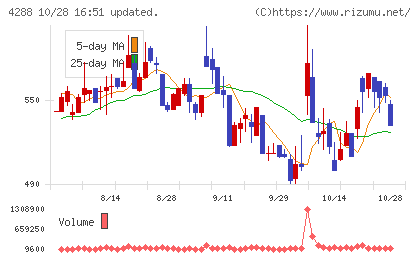 アズジェントチャート