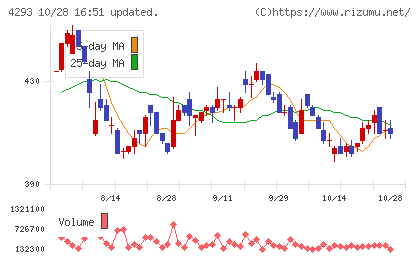 セプテーニ・ホールディングスチャート