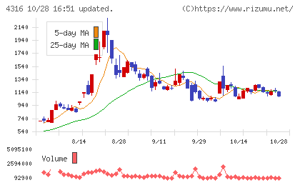 ビーマップチャート
