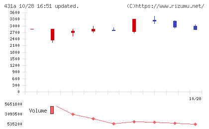 ユーソナーチャート