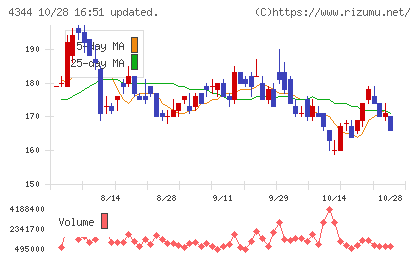ソースネクストチャート