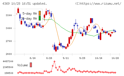 トリケミカル研究所チャート