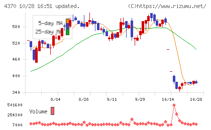 モビルスチャート