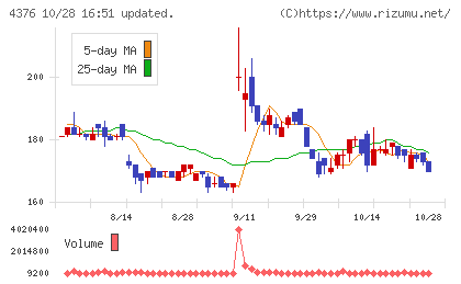 くふうカンパニーホールディングスチャート