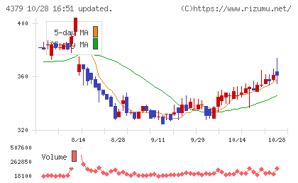 Ｐｈｏｔｏｓｙｎｔｈチャート