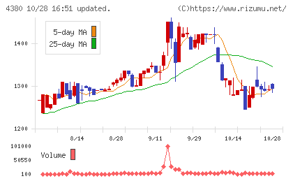 Ｍマートチャート