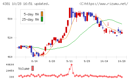 ビープラッツチャート