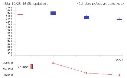 インフキュリオンチャート
