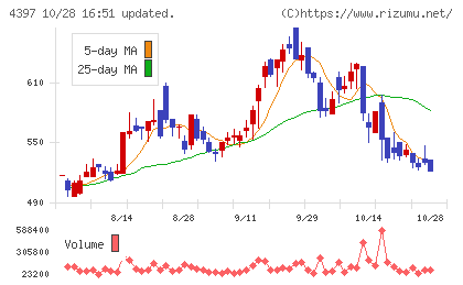 チームスピリットチャート
