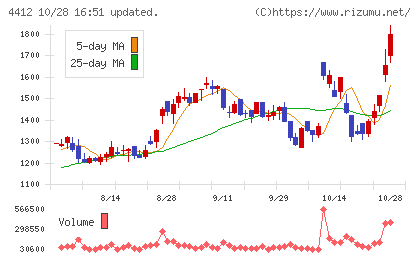 サイエンスアーツチャート